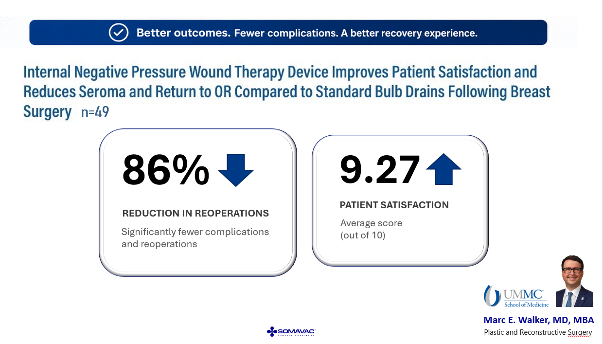 86% Reduction in Re-Operations: Abstract Presented at SESPRS