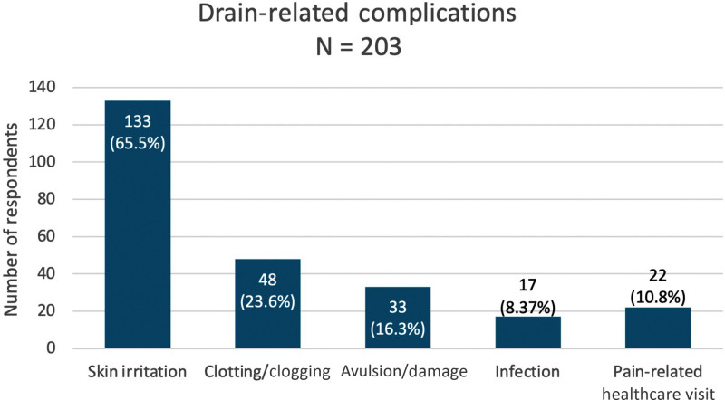 Bar chart of drain-related complications statistics.